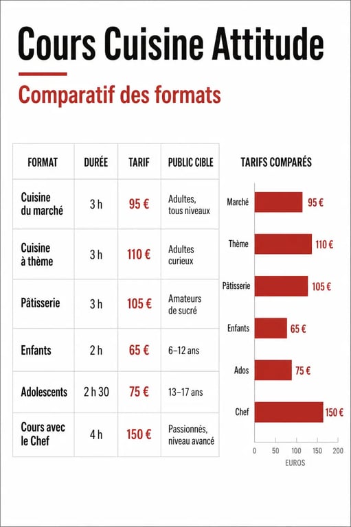 Cuisine attitude cours : comparatif des formats, durées et tarifs